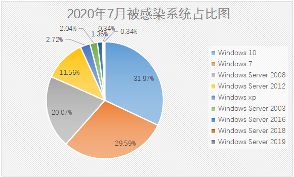2020年7月勒索病毒疫情分析