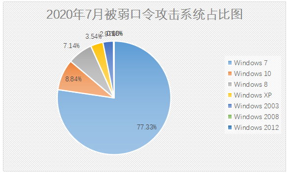 2020年7月勒索病毒疫情分析